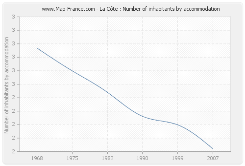 La Côte : Number of inhabitants by accommodation